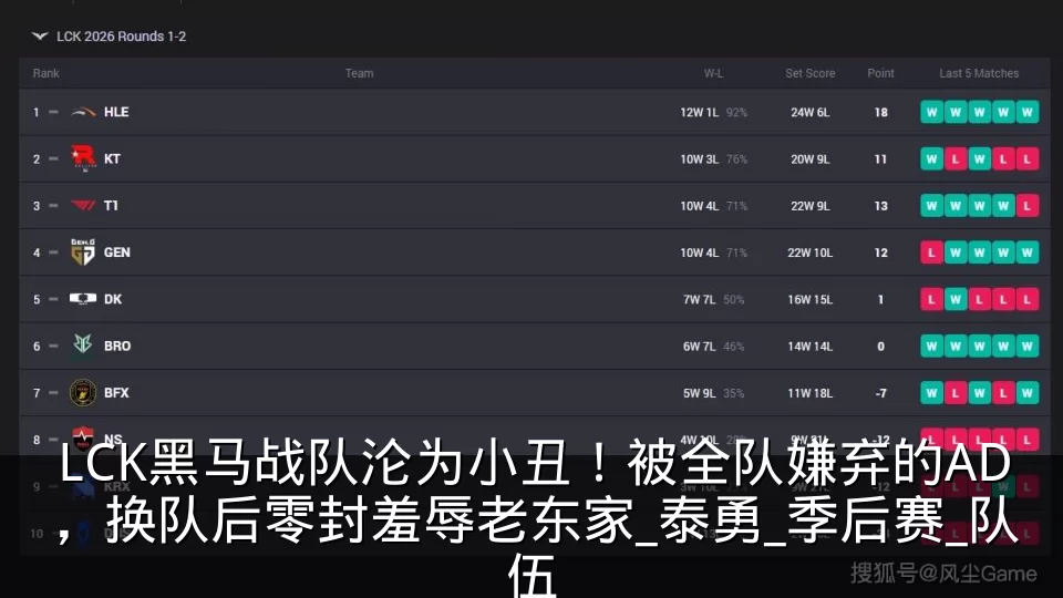 LCK黑马战队沦为小丑！被全队嫌弃的AD，换队后零封羞辱老东家_泰勇_季后赛_队伍